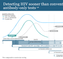 HIV 1 & 2 with Confirmation